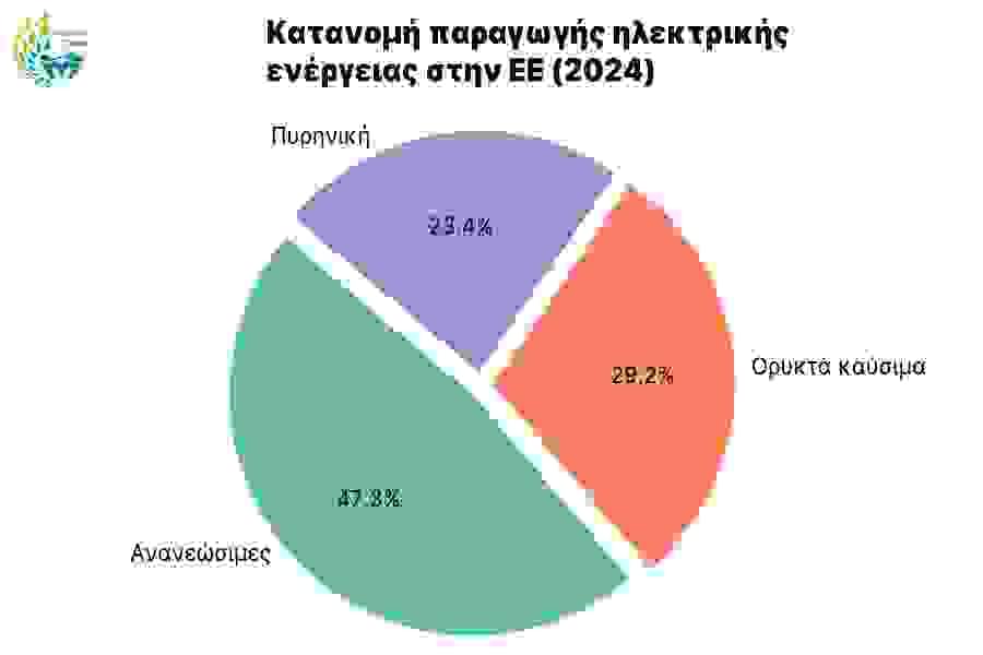 Κατανομή παραγωγής ηλεκτρικής ενέργειας στην ΕΕ (2024)