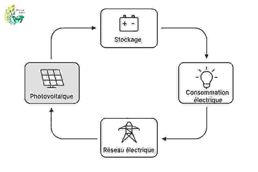 Schéma de boucle énergétique intégrée entre photovoltaïque, stockage, consommation et réseau