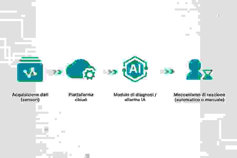 Flusso di monitoraggio intelligente: dai sensori alla diagnosi AI per la gestione proattiva degli impianti fotovoltaici aziendali.