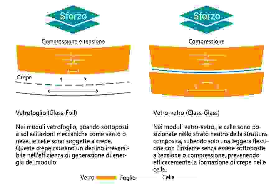La principale differenza tra i moduli fotovoltaici in vetro singolo e doppio non risiede solo nella struttura e nelle prestazioni, ma dipende anche dagli scenari di applicazione e dagli obiettivi del progetto.