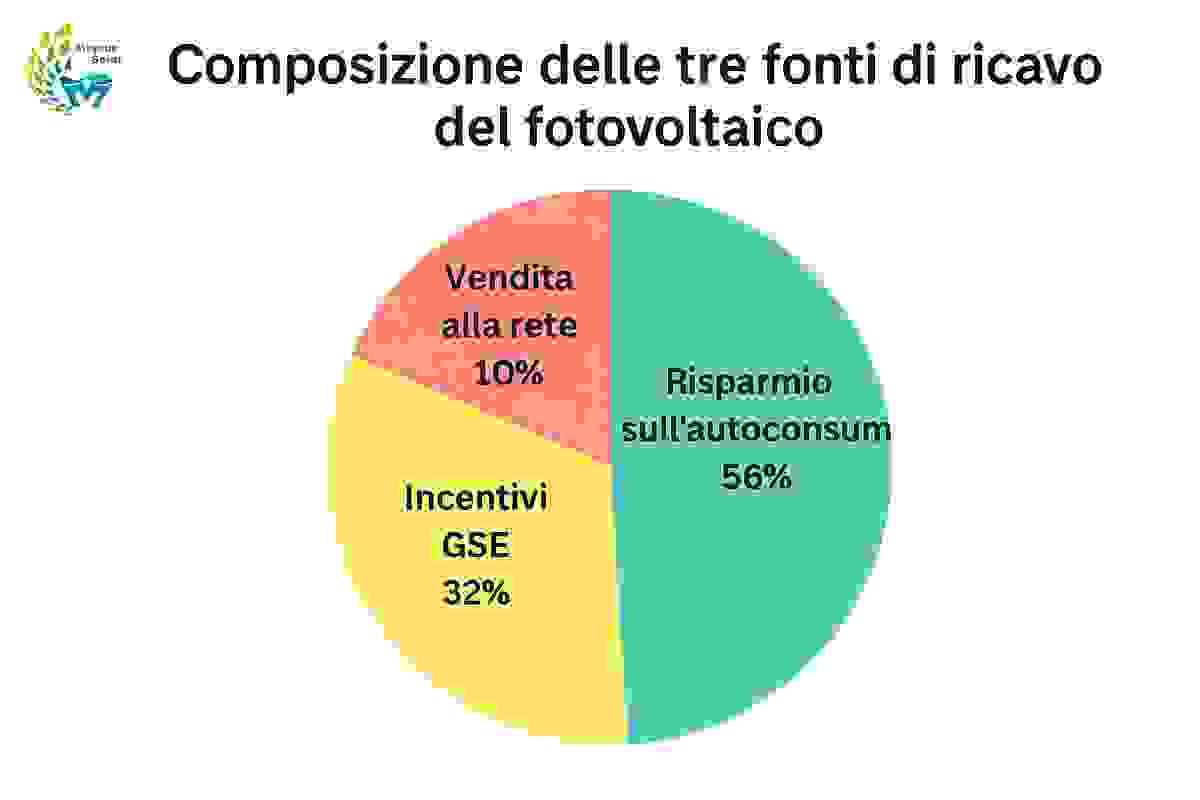 Composizione delle tre fonti di ricavo delfotovoltaico