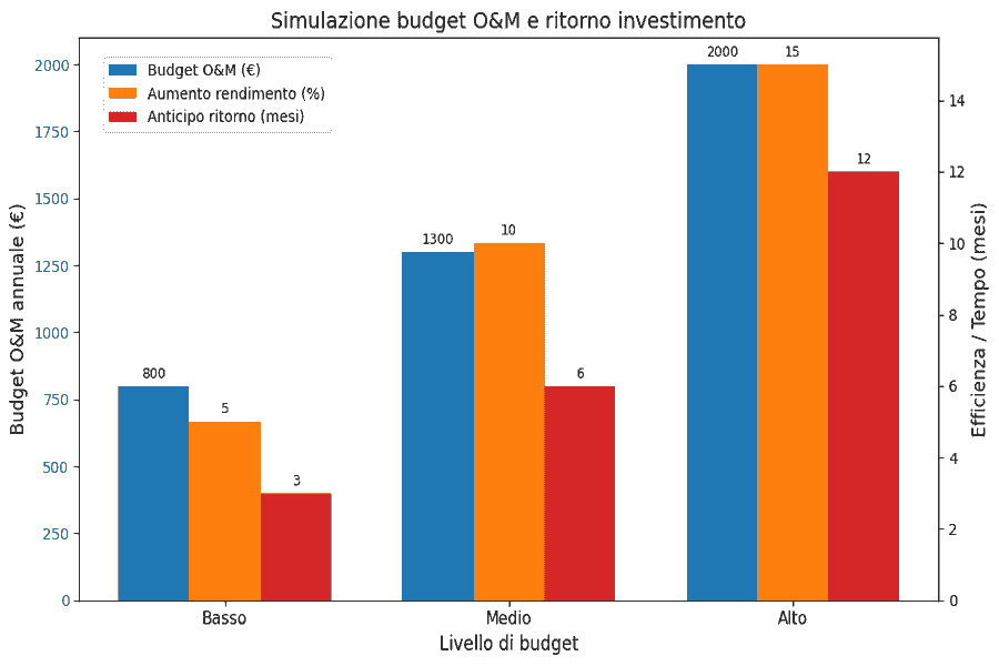 Grafico comparativo tra livello di budget O&M, aumento dell’efficienza e anticipo nel ritorno dell’investimento per impianti fotovoltaici aziendali.