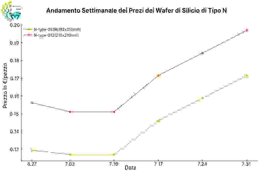 Andamento dei prezzi delle celle in silicio N-type G12R e G12 tra fine giugno e fine luglio 2025, con una tendenza al rialzo.