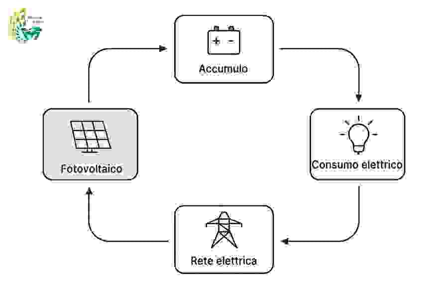 Diagramma a flusso della struttura integrata tra fotovoltaico, accumulo, consumo e rete elettrica