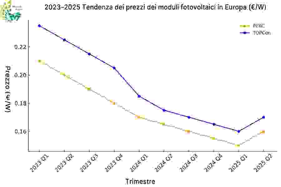 Andamento dei prezzi dei moduli fotovoltaici in Europa (2023–2025, €/W)