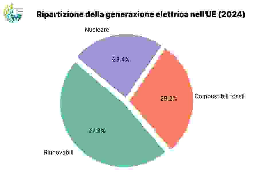 Ripartizione della generazione elettrica nell'UE (2024)