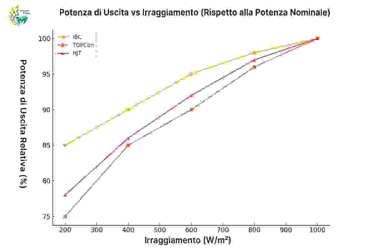 grafico comparativo delle curve di potenza dei moduli fotovoltaici IBC, TOPCon e HJT in diverse condizioni di irradiamento, per evidenziare la risposta in luce debole