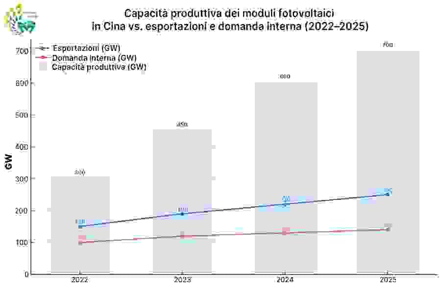 Tendenze della capacità produttiva, delle esportazioni e della domanda interna di moduli fotovoltaici in Cina tra il 2022 e il 2025, che evidenziano il divario strutturale tra l’espansione della capacità e la crescita della domanda.