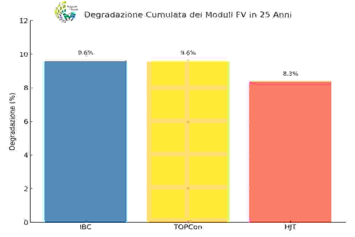 Degradazione Cumulata dei Moduli FV in 25 Anni
