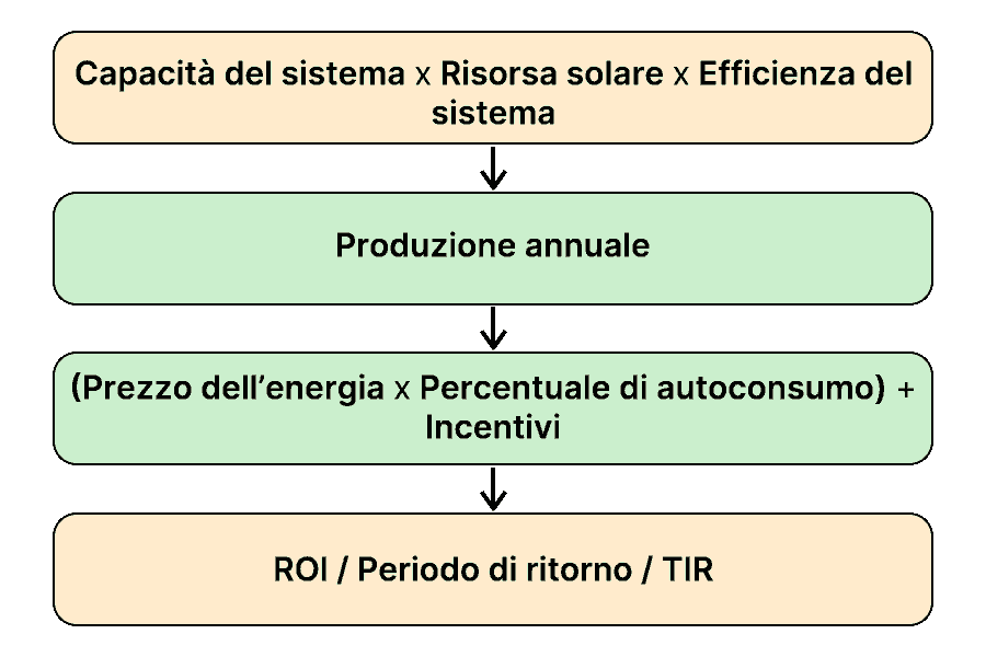 Formula di calcolo del ROI per un impianto fotovoltaico aziendale