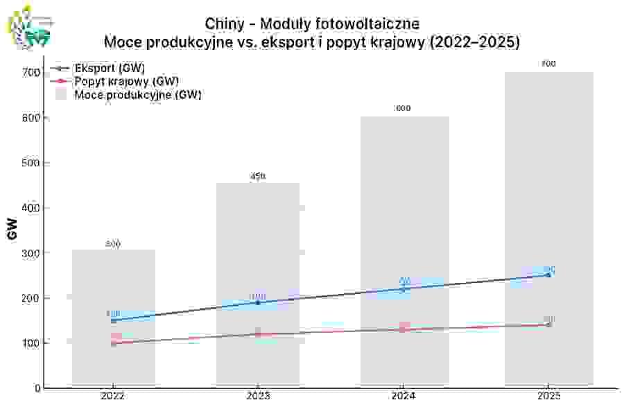 Trendy w produkcji, eksporcie i popycie wewnętrznym modułów PV w Chinach w latach 2022–2025 – strukturalna rozbieżność między wzrostem podaży a wzrostem popytu.