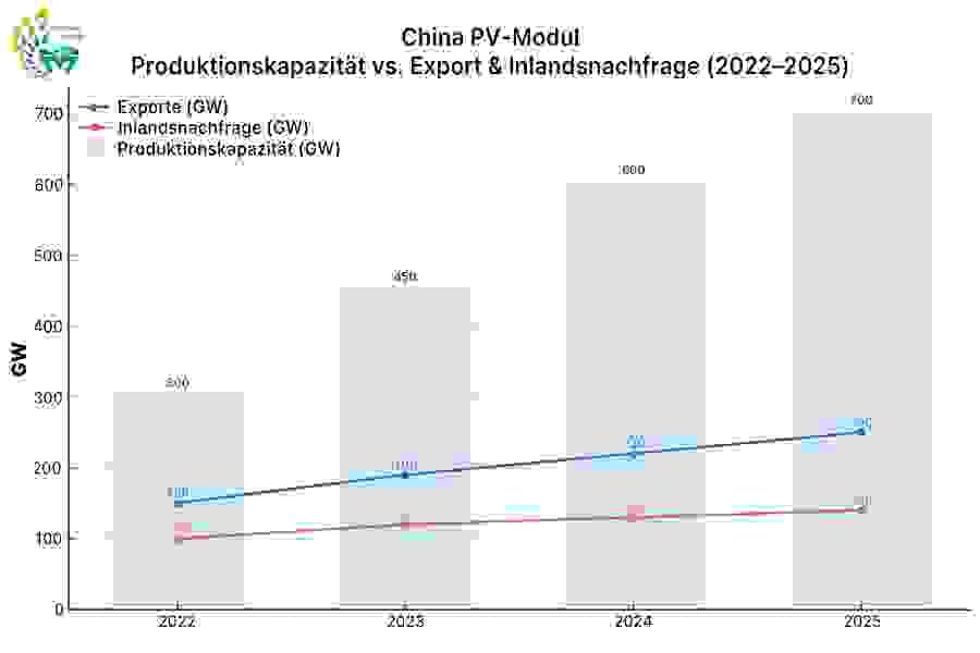 Entwicklung der PV-Kapazitäten, Exporte und Inlandsnachfrage in China (2022–2025), mit strukturellem Missverhältnis zwischen Produktionsausbau und realem Bedarf.