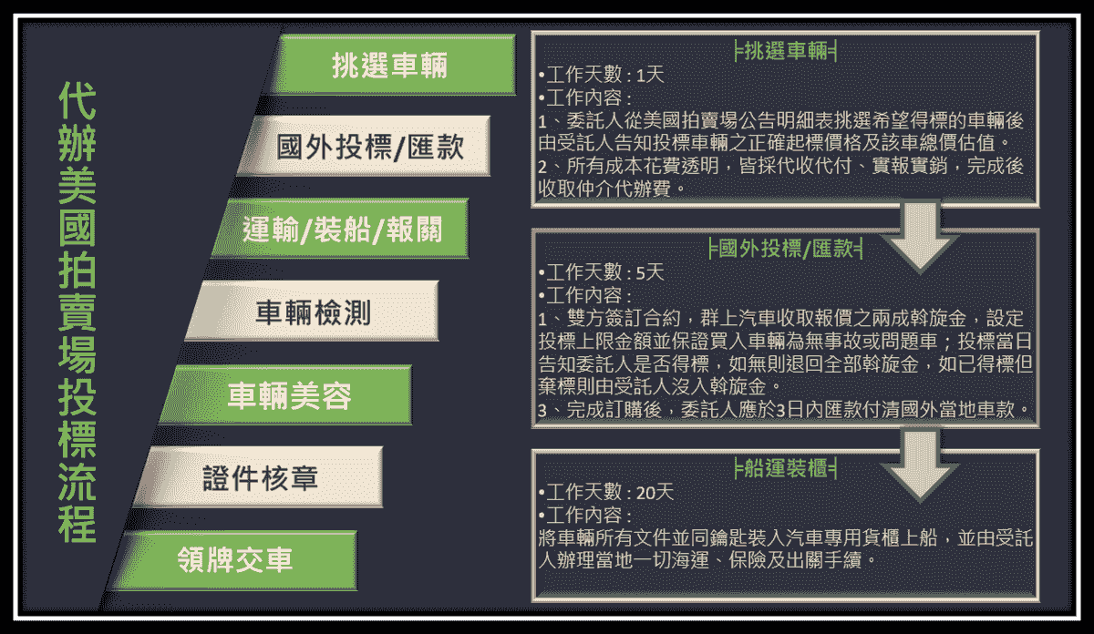美國汽車拍賣場投標流程:挑選車輛,國外投標匯款,運輸裝船及報關,車輛檢測,車輛美容,證件核章,領牌交車 美國汽車拍賣場投標流程:挑選車輛,國外投標匯款,運輸裝船及報關,車輛檢測,車輛美容,證件核章,領牌交車