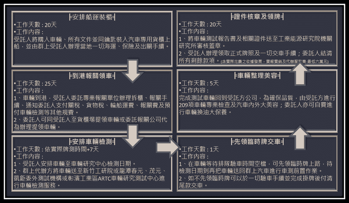 代辦車輛進口流程:挑選尋車,船運裝櫃,到港報關,車輛檢測,證件核章,車輛美容,領牌交車 代辦車輛進口流程:挑選尋車,船運裝櫃,到港報關,車輛檢測,證件核章,車輛美容,領牌交車