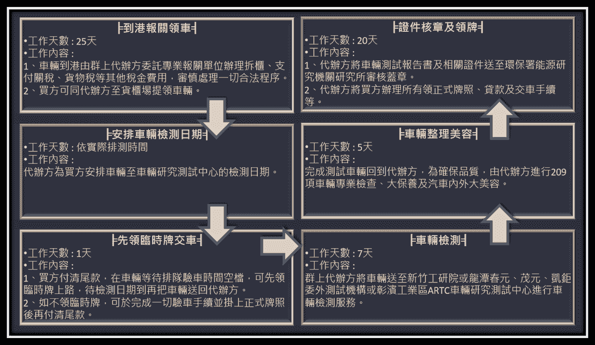 代訂車輛進口流程:挑選訂車,船運裝櫃,到港報關,車輛檢測,證件核章。車輛美容,領牌交車 代訂車輛進口流程:挑選訂車,船運裝櫃,到港報關,車輛檢測,證件核章。車輛美容,領牌交車