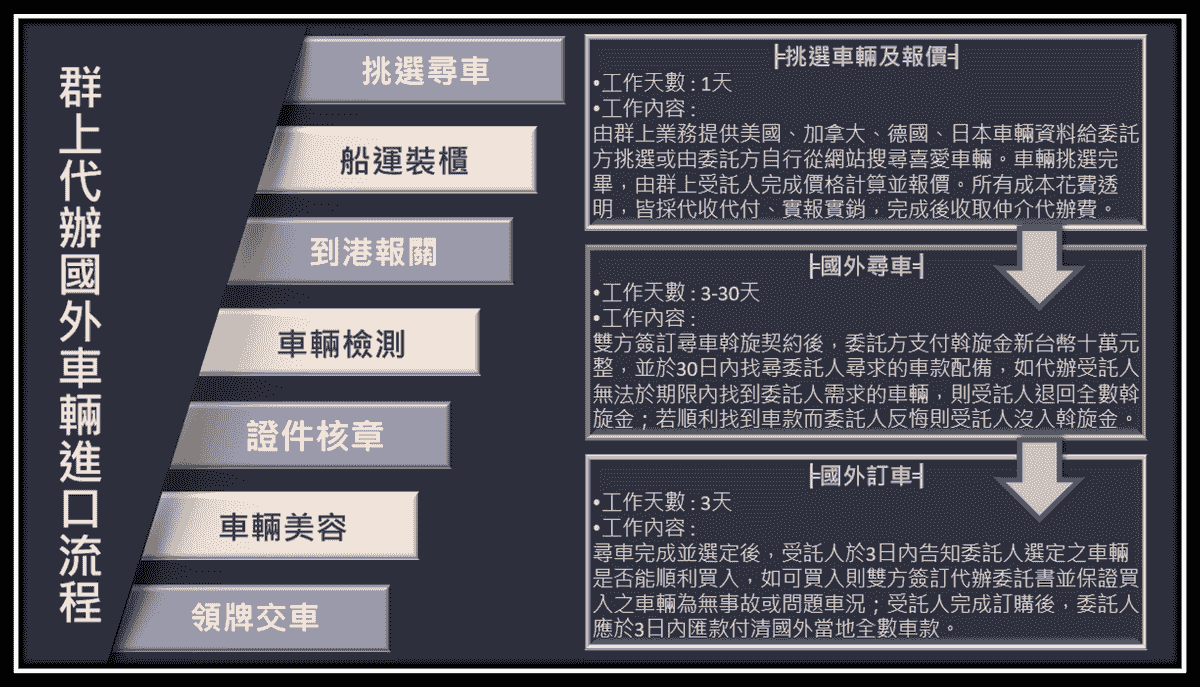 代辦車輛進口流程:挑選尋車,船運裝櫃,到港報關,車輛檢測,證件核章,車輛美容,領牌交車 代辦車輛進口流程:挑選尋車,船運裝櫃,到港報關,車輛檢測,證件核章,車輛美容,領牌交車