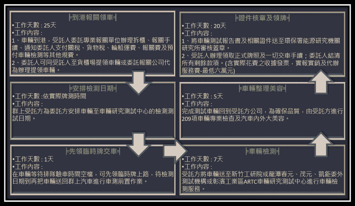 美國汽車拍賣場投標流程:挑選車輛,國外投標匯款,運輸裝船及報關,車輛檢測,車輛美容,證件核章,領牌交車 美國汽車拍賣場投標流程:挑選車輛,國外投標匯款,運輸裝船及報關,車輛檢測,車輛美容,證件核章,領牌交車