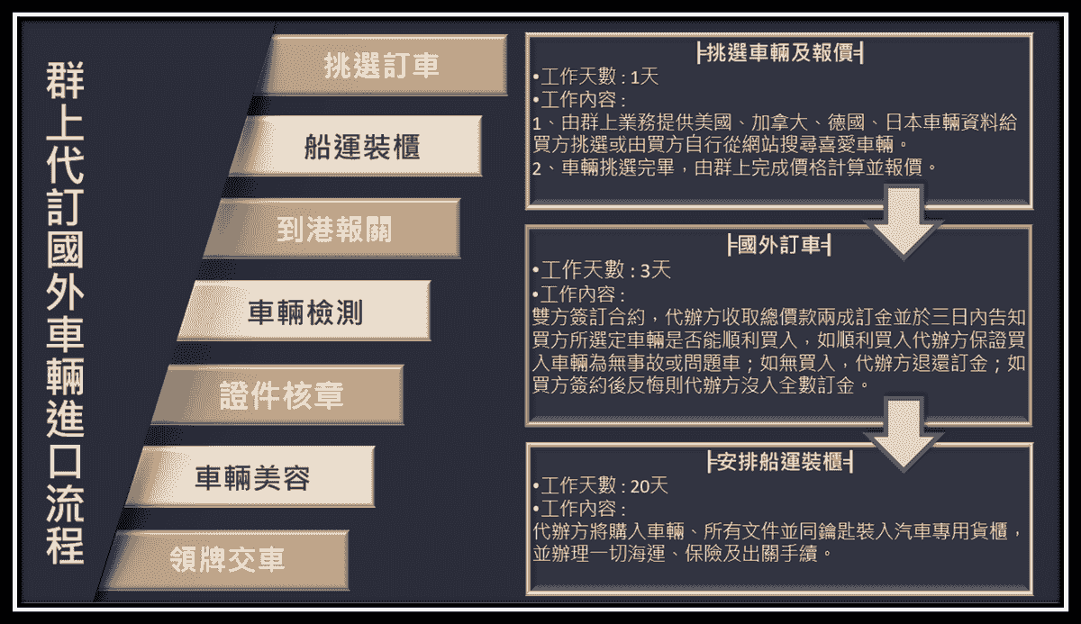 代訂車輛進口流程:挑選訂車,船運裝櫃,到港報關,車輛檢測,證件核章。車輛美容,領牌交車 代訂車輛進口流程:挑選訂車,船運裝櫃,到港報關,車輛檢測,證件核章。車輛美容,領牌交車