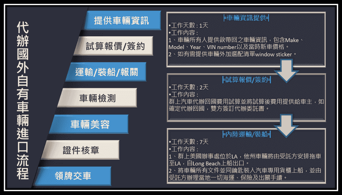 國外自有車輛進口:提供車輛資訊,試算報價,運輸裝船及報關,車輛檢測,車輛美容,證件核章,領牌交車 國外自有車輛進口:提供車輛資訊,試算報價,運輸裝船及報關,車輛檢測,車輛美容,證件核章,領牌交車