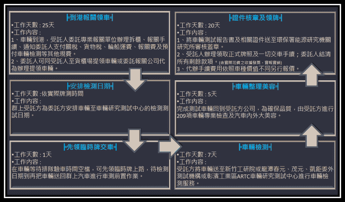 國外自有車輛進口:提供車輛資訊,試算報價,運輸裝船及報關,車輛檢測,車輛美容,證件核章,領牌交車 國外自有車輛進口:提供車輛資訊,試算報價,運輸裝船及報關,車輛檢測,車輛美容,證件核章,領牌交車