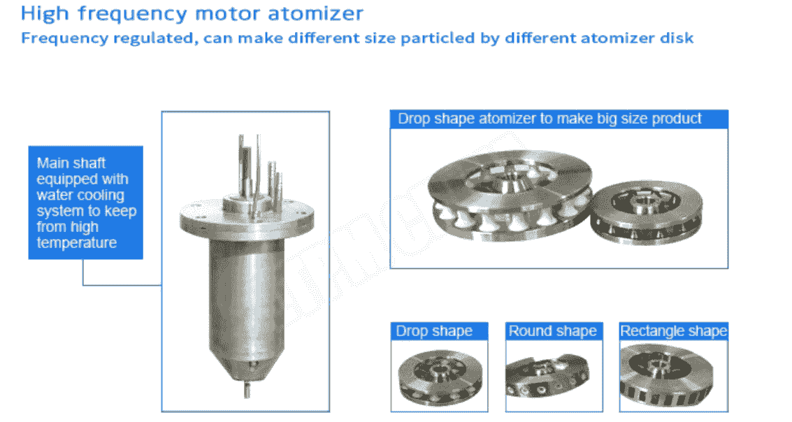 spray drying atomization
