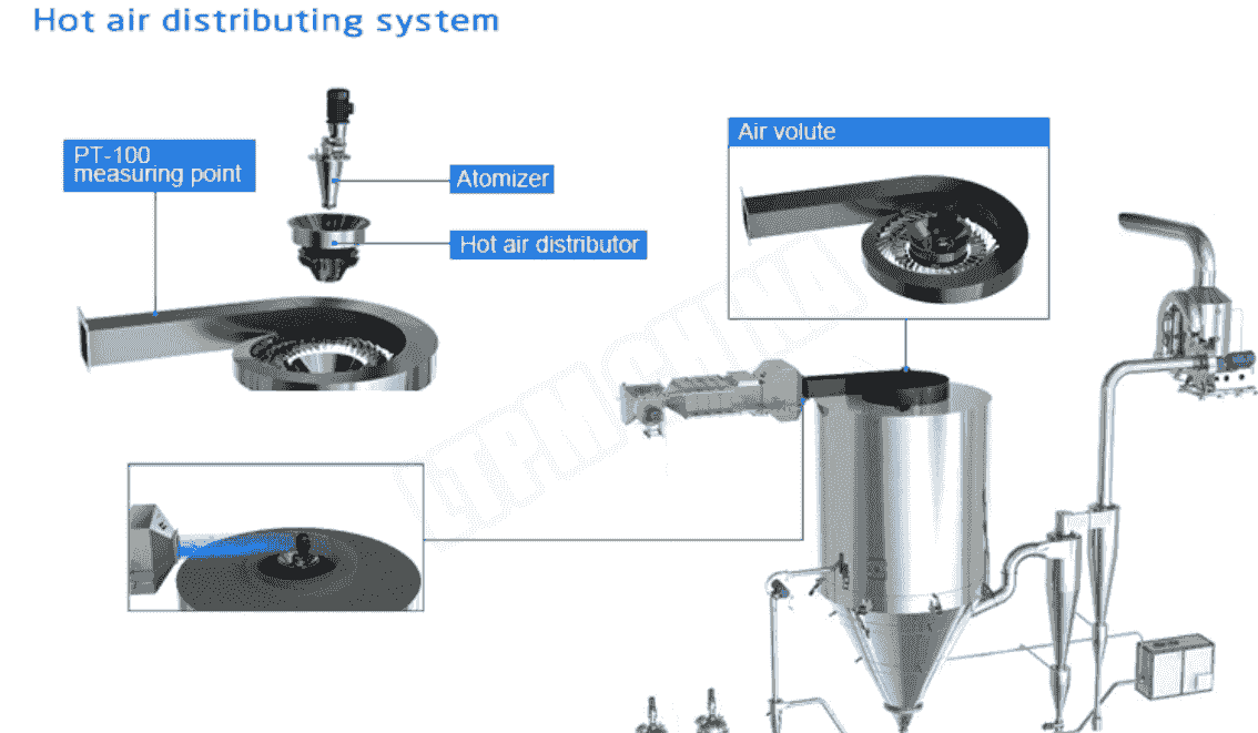 spray drying hot air system