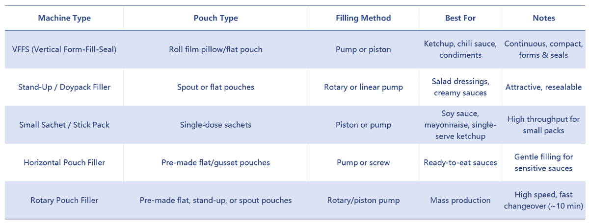 Main Types of Sauce Packaging Machines