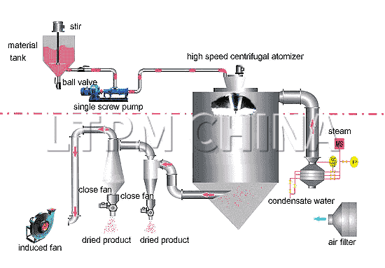 spray drying 