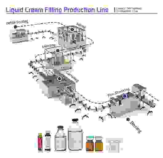 Liquid filling production line