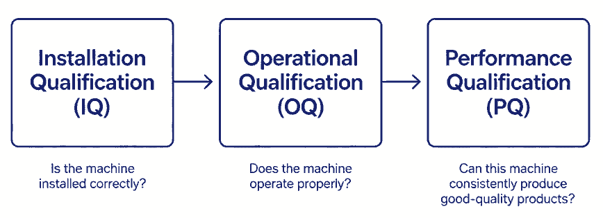 What Is IQ, OQ, and PQ in the Pharmaceutical Industry?