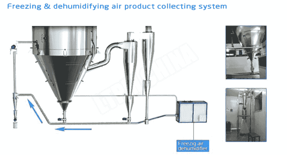 spray drying powder colecting system
