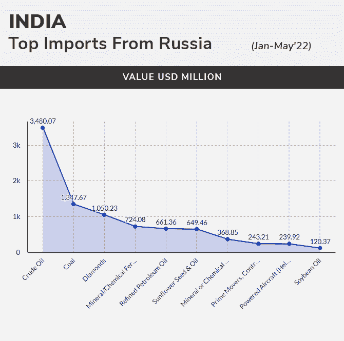 Russia India Bilateral Trade through Iran export imp...