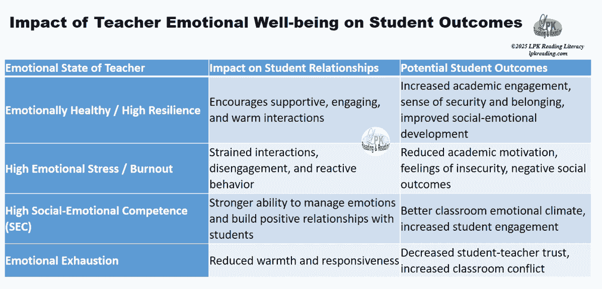 Teaching is an emotionally demanding profession that requires educators to regulate their feelings while maintaining a supportive learning environment.