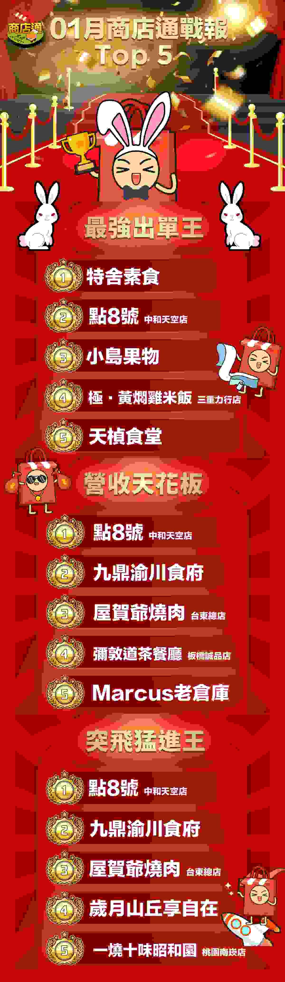 ecKare 2023.01月商店通戰報 TOP5