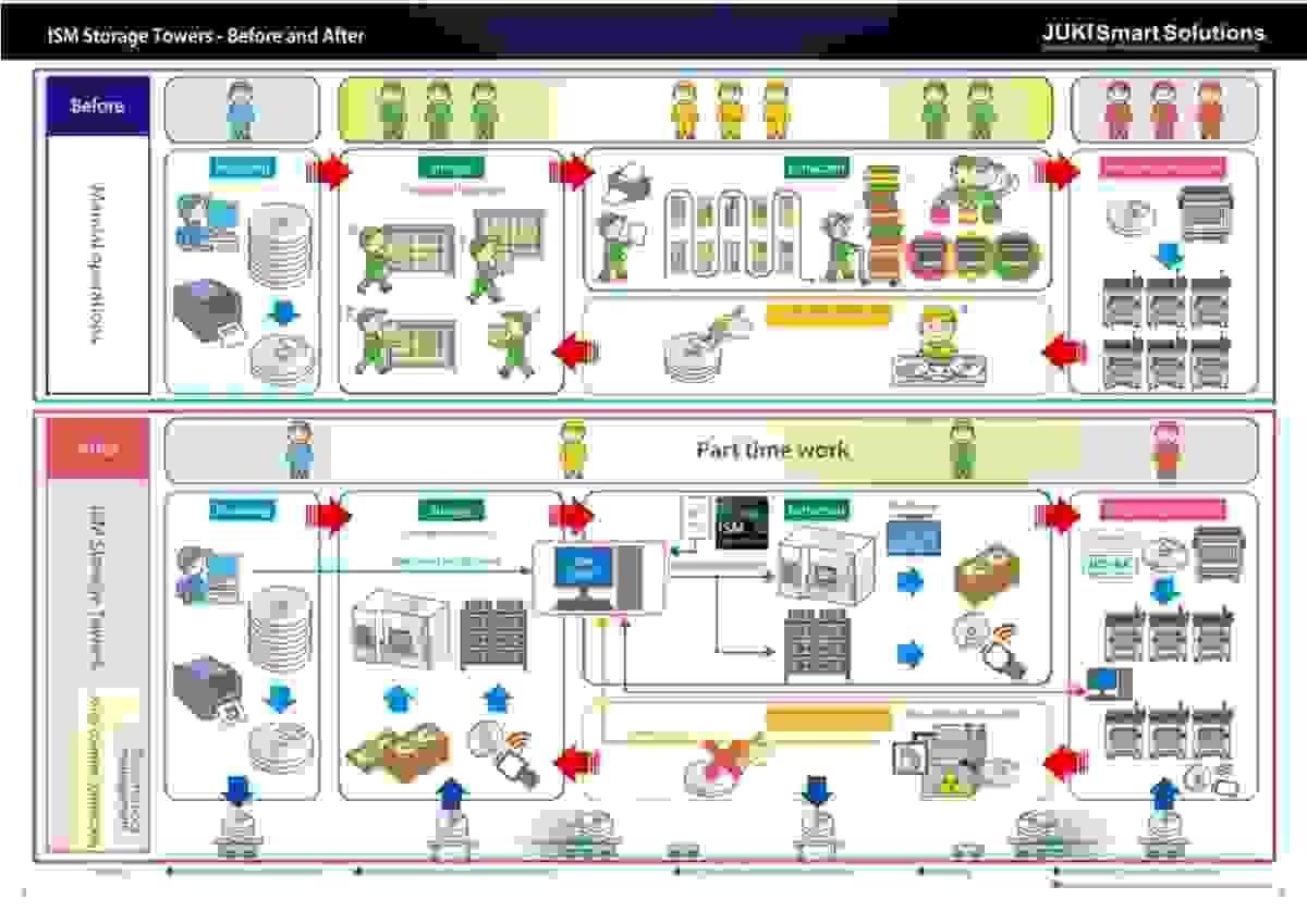 juki ism3600 processing circuit boards efficiently