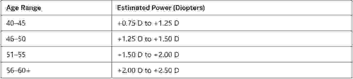 Optometery Age Add Power Ranges What Reading Power Do I Need By Age? - eyewear
