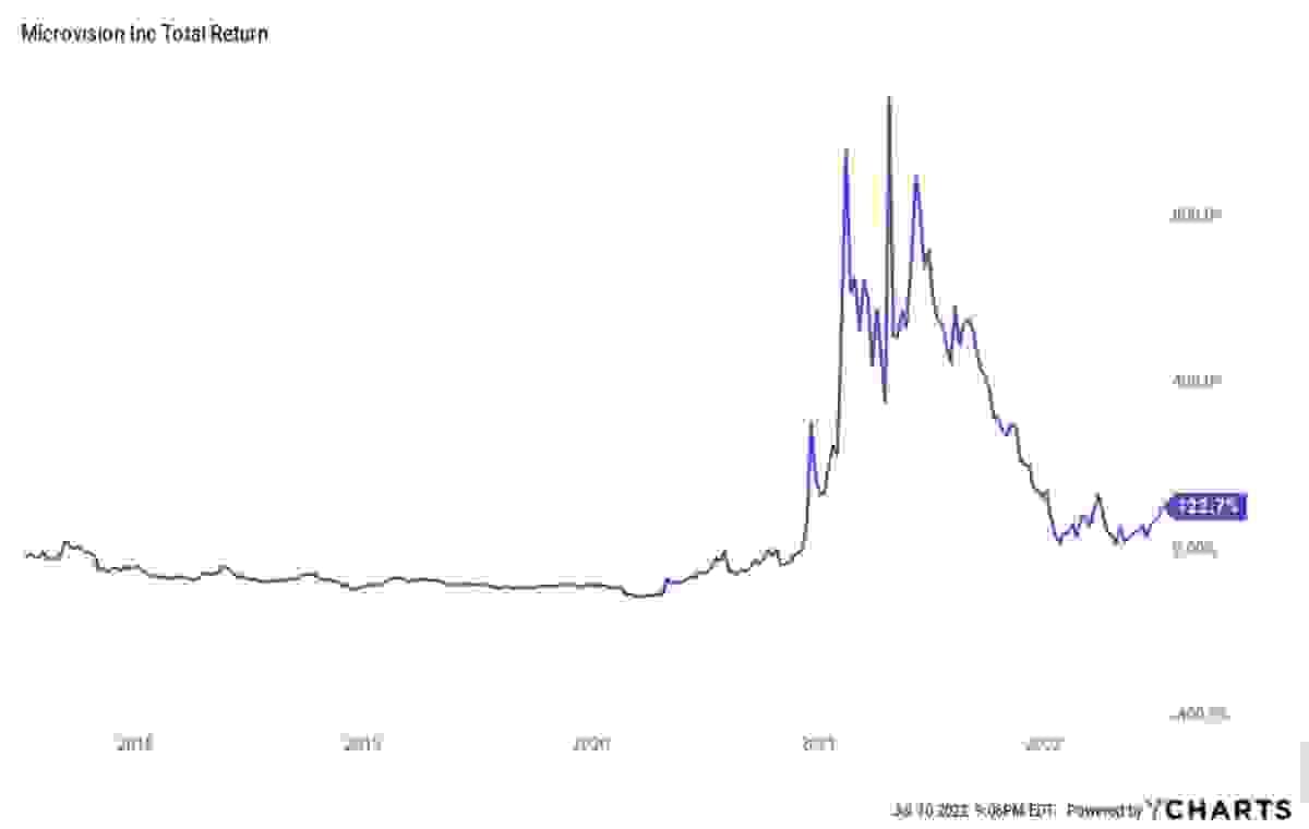 Microvision's ROI in10 years