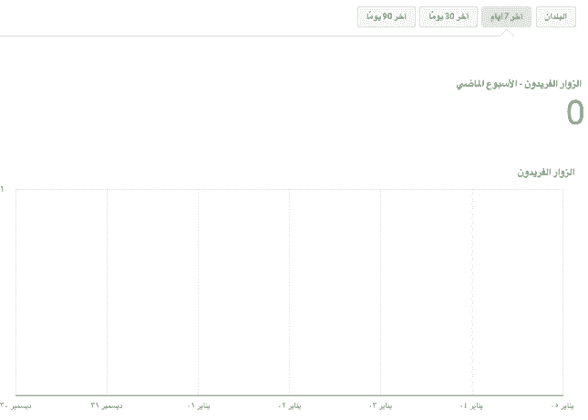 لوحة تحكم التحليلات المضمنة في Strikingly