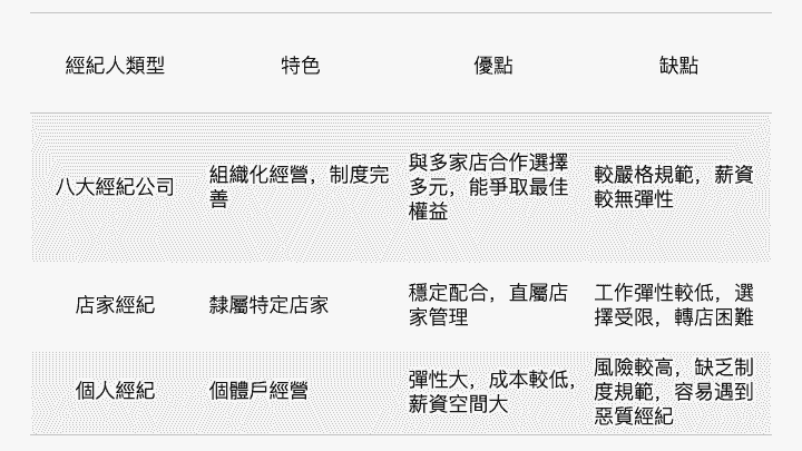八大酒店上班應徵該如何挑選八大經紀人？不同類型的酒店經紀人一次搞懂！