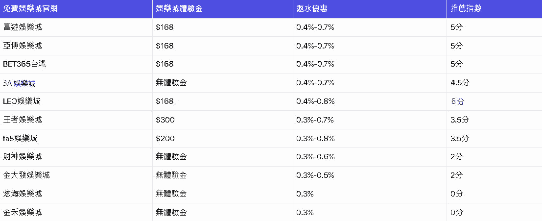 娛樂城返水推薦