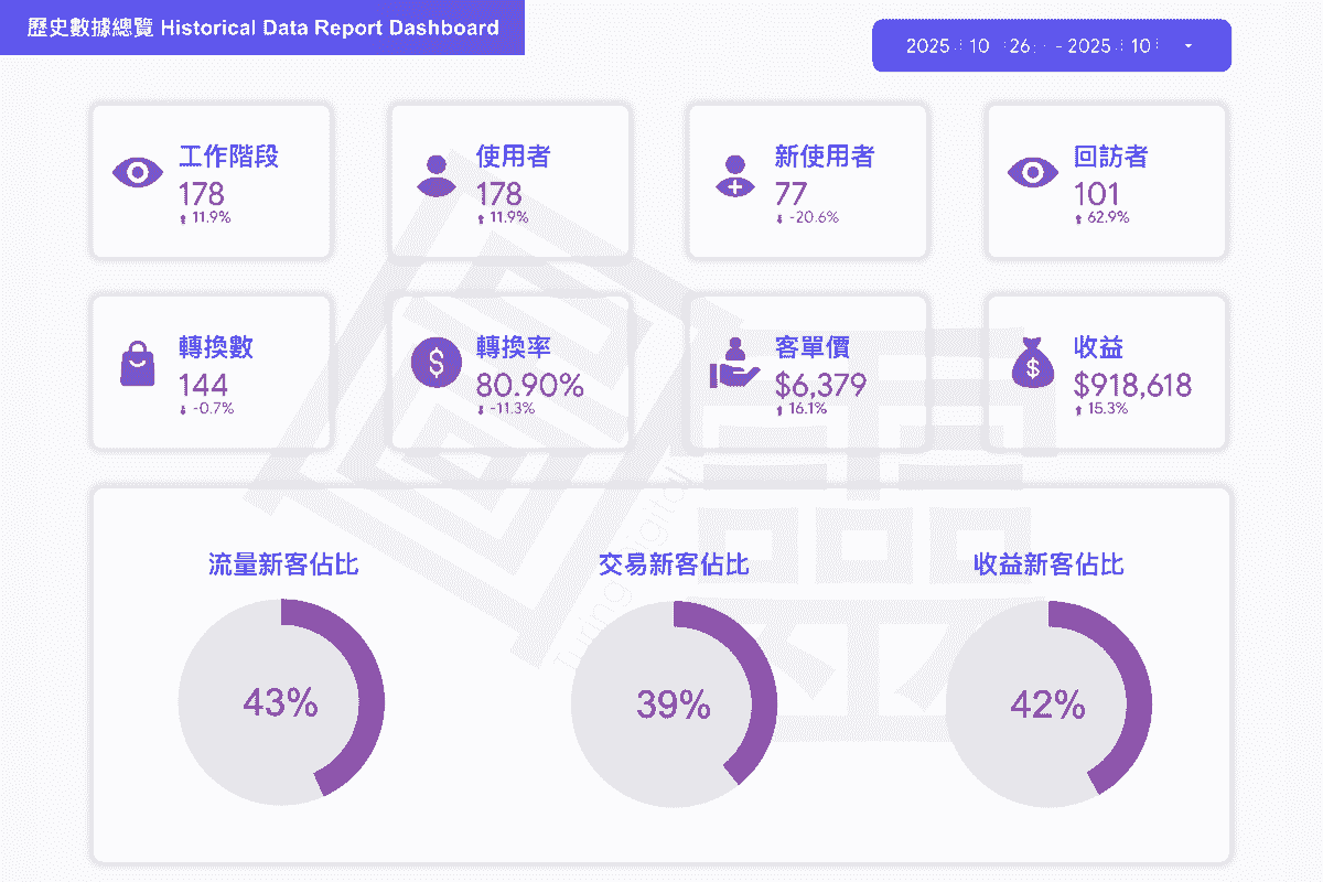 【數據篇】用 GA4、Search Console 同廣告數據揾出漏水位