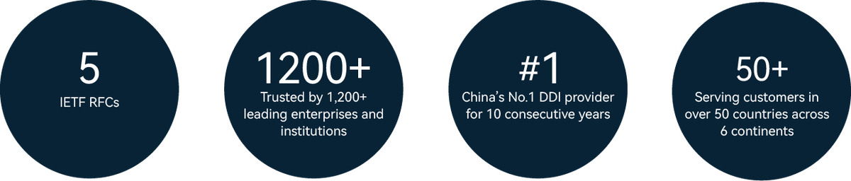 IETF, RFCs, Trusted by over 1200 financial institutions, China's No. 1 DDI provider for 10 consecutive years, serving customers in over 50 countries across 6 continents