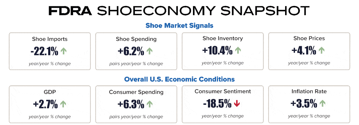 FDRA FFANY shoeconomy snapshot retail market signals us economic conditions