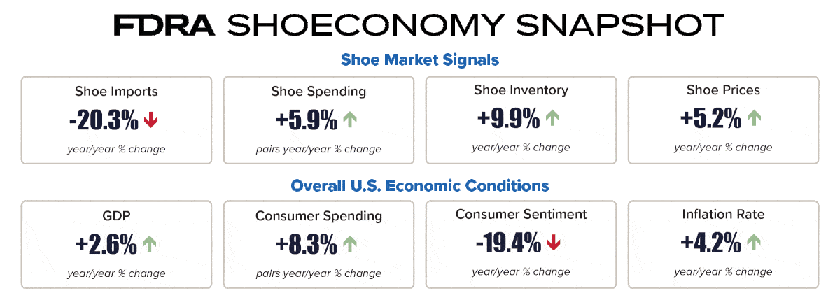 FDRA FFANY shoeconomy snapshot retail market signals us economic conditions