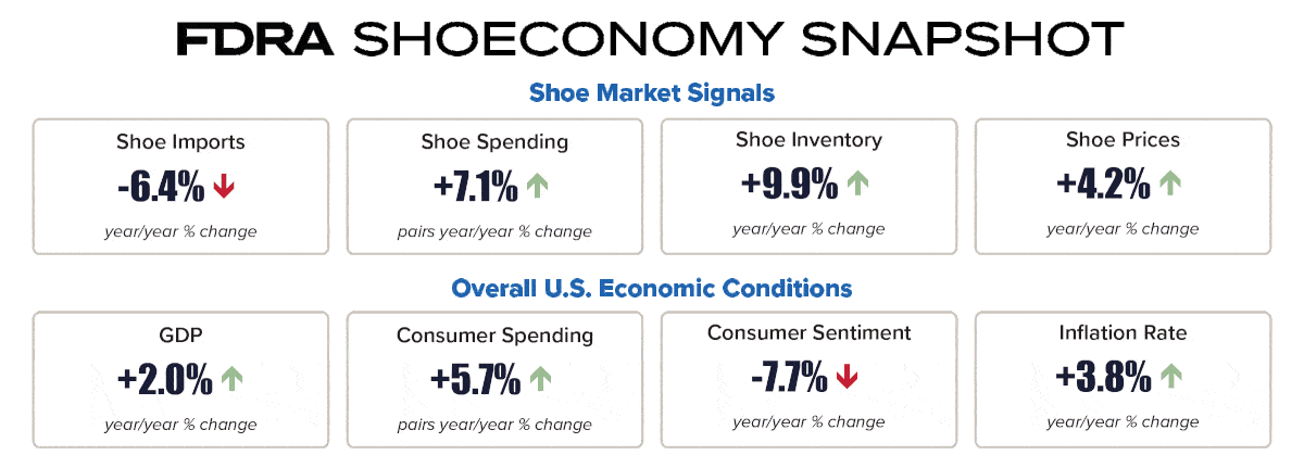 FDRA FFANY shoeconomy snapshot retail market signals us economic conditions