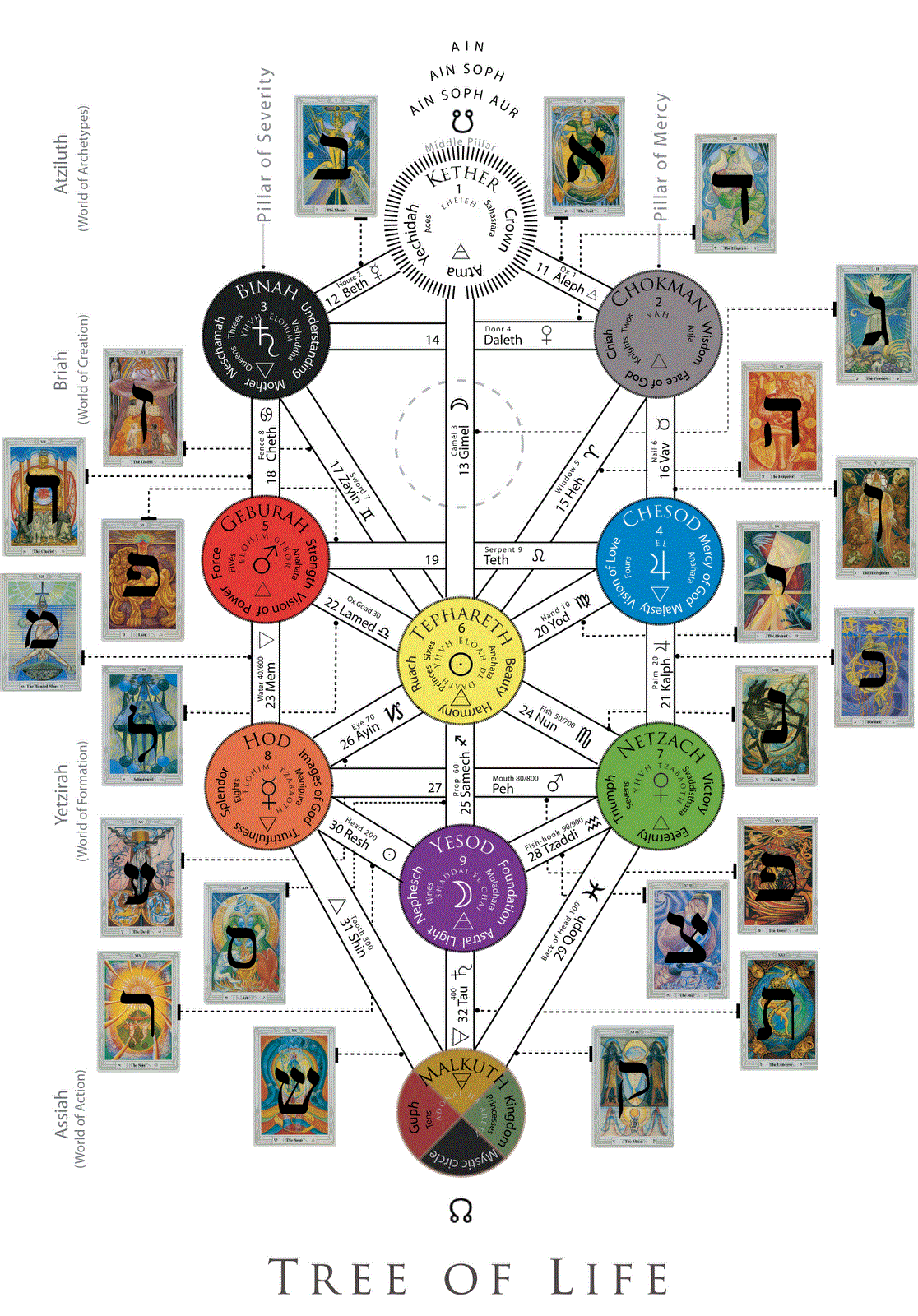 Qabalistic Tree of Life colored symbolism and card placement.