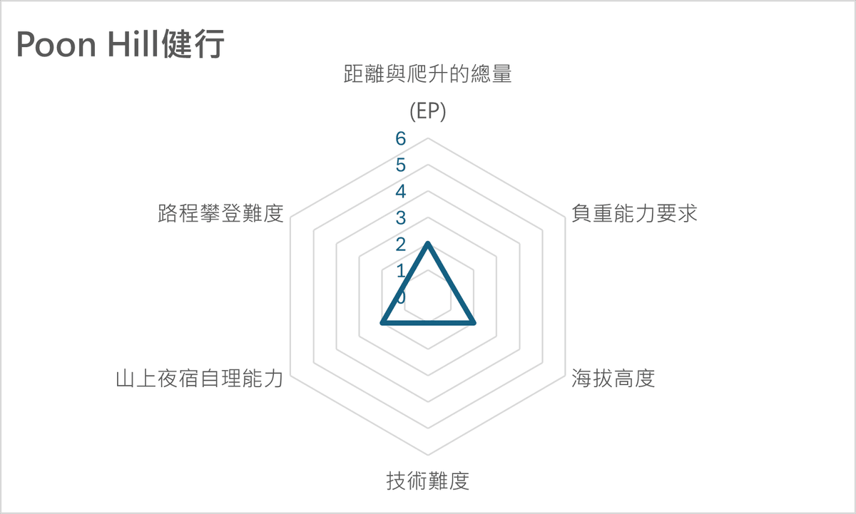 POON HILL(普恩山)健行