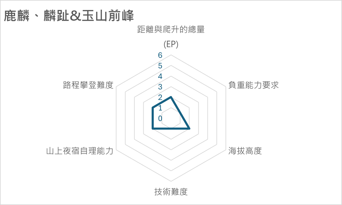 玉山前峰+鹿林麟趾山健行