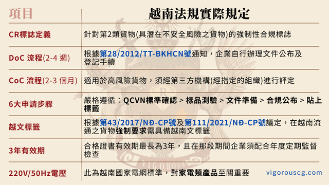 圖一顯示越南CR認證標誌與強制性產品合格評定流程圖，詳細標註STAMEQ標準質量局監管範圍，涵蓋電子電器QCVN標準及各類家用產品之技術規範要求。圖二展示越南進口產品標籤範例，包含必須標示的越文資訊、原產地說明及進口商聯絡資訊，並對比DoC自行聲明與CoC第三方認證的作業週期差異。圖片完整呈現從樣品測試、技術文件審核到最終獲證貼標的六大關鍵步驟，提供台灣業者在越南市場合規經營的視覺化參考指引 - 越南CR認證 - 越南投資 - STAMEQ - QCVN - 越南進口規章 - 越南設廠 - 越南電器認證 - 跨境電商越南 - 越南商機2026 - 產品合規認證 - 越南貿易攻略 - 台灣企業進軍越南 - 越南標籤法規 - 符合性聲明 - 越南技術標準