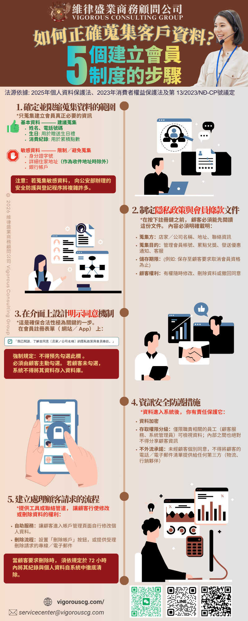 Infographic 圖解越南個資法合規：企業收集客戶資料的正確程序與 Privacy Policy 揭露要點，包含資料用途、第三方分享與保存期限，協助企業避免高達 8 億越南盾罰款